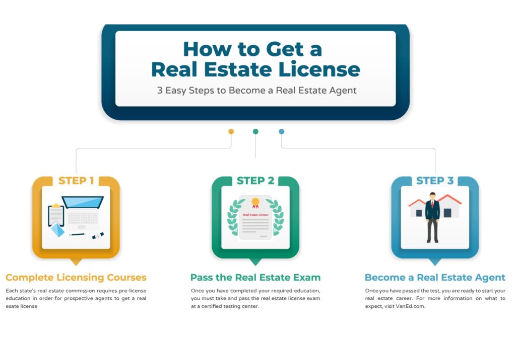 How To Get Real Estate License